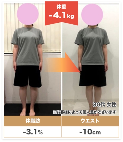30代女性a 体重-4.1kg 体脂肪-3.1% ウエスト-10cm お客様によって個人差があります。